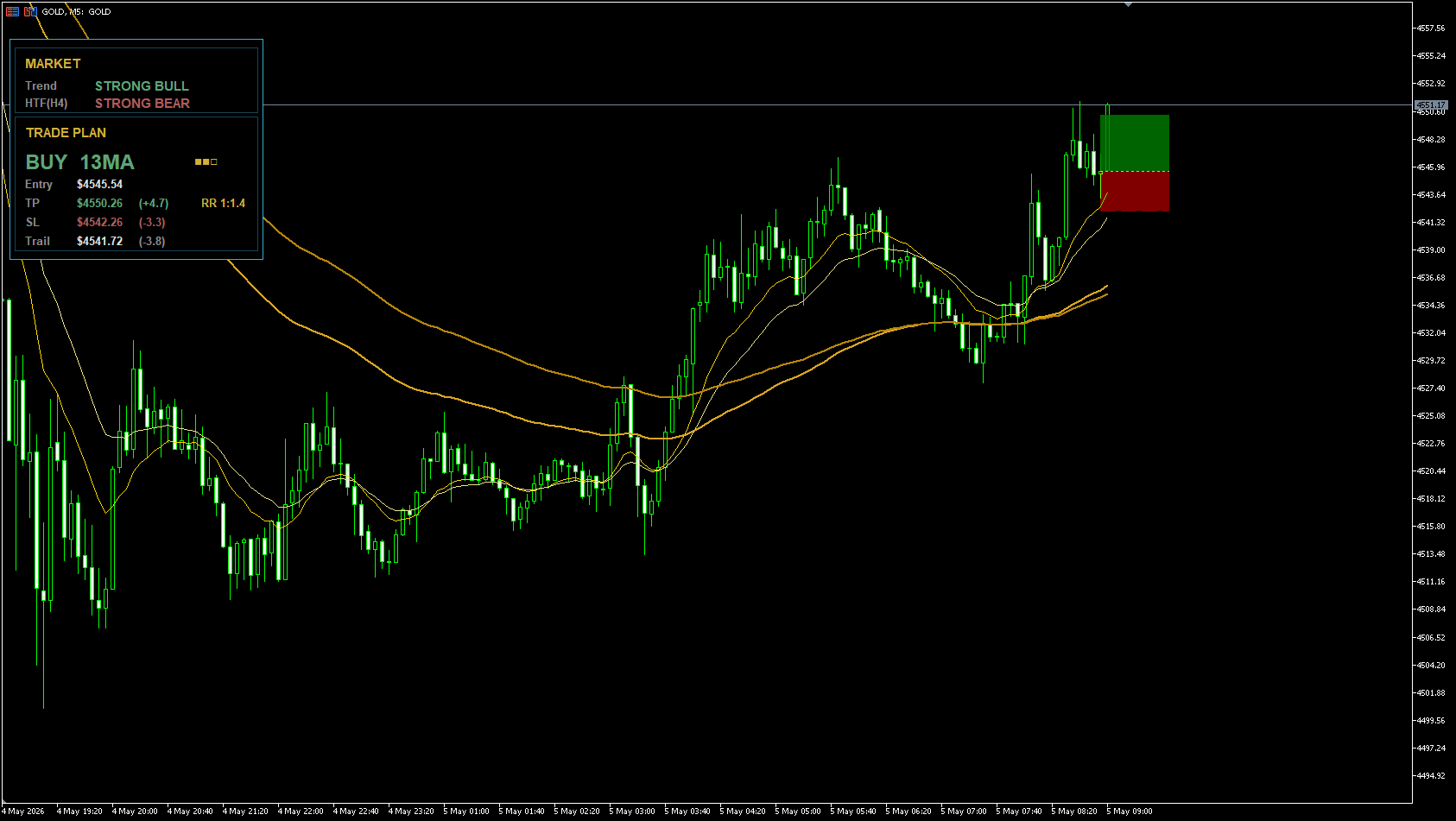 GOLD SIGNAL 5分足チャート
